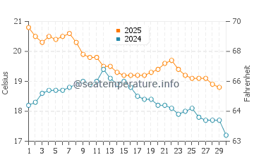 Omokoroa water temp chart in April