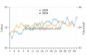 Onari water temp chart in April