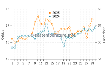 Ondarroa water temp chart in April