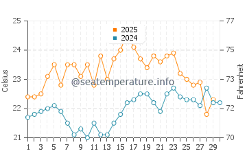 One Mile Beach water temp chart in April