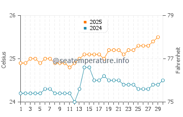 Oneloa Bay water temp chart in April