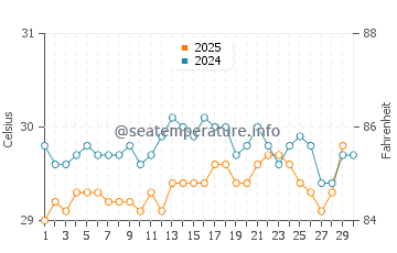 Oneop water temp chart in April