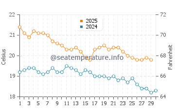 Oneroa water temp chart in April