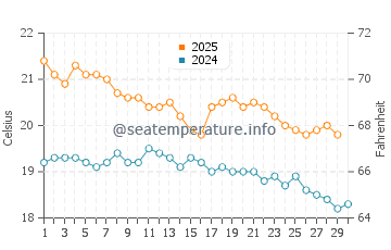 Onetangi water temp chart in April