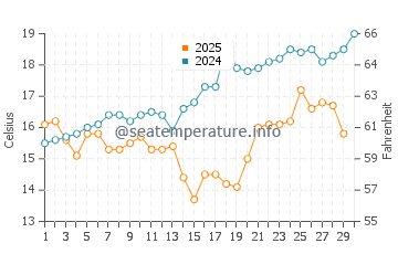 Onjuku water temp chart in April