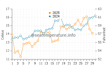 Ono water temp chart in April