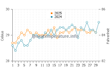 Temperatura vode u Onou u travnju