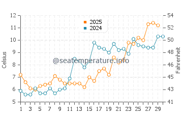 Onset water temp chart in April