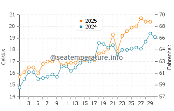 Onslow Beach water temp chart in April