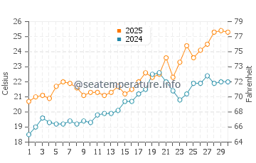 Opal Beach water temp chart in April