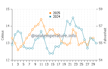 Opal Cliffs water temp chart in April