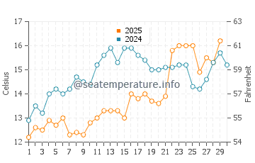 Temperature dell'acqua ad Abbazia ad aprile