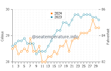 Opol water temp chart in April