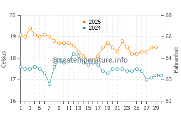 Opunake water temp chart in April