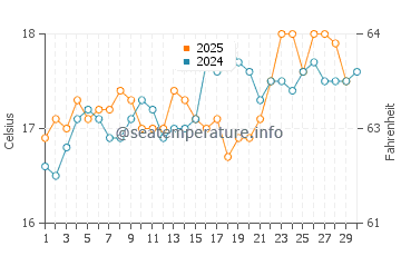Temperature dell'acqua a Orano ad aprile