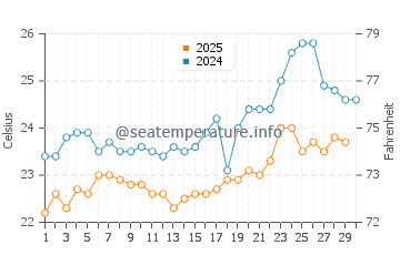 Temperature dell'acqua a Orange Bay ad aprile