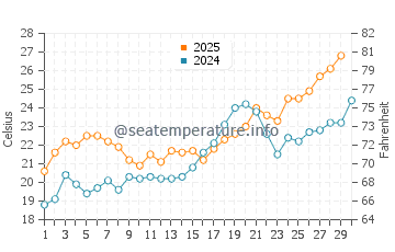 Orange Beach water temp chart in April