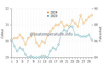 Orani water temp chart in April
