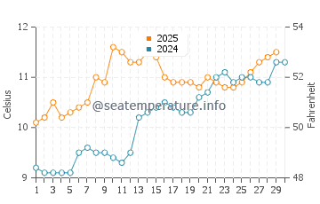 Temperature dell'acqua a Oranmore ad aprile