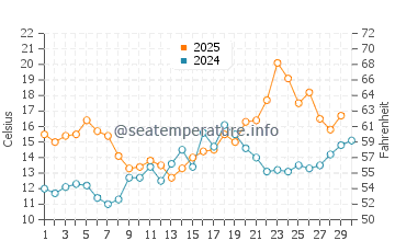 Temperature dell'acqua a Oregon Inlet ad aprile