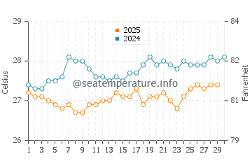 Orient Bay Beach water temp chart in April