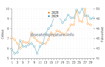 Orient Point water temp chart in April