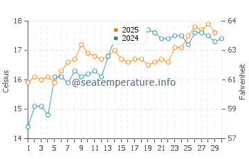 Temperature dell'acqua a Orihuela ad aprile