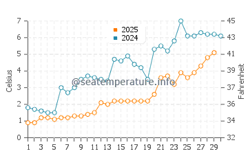 Orillia water temp chart in April