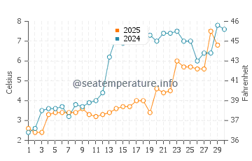 Orland water temp chart in April