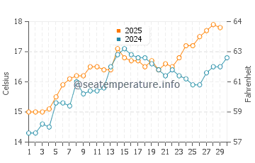 Oropesa Del Mar water temp chart in April