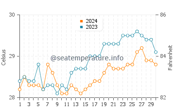 Oroquieta water temp chart in April