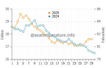 Orpheus Island water temp chart in April