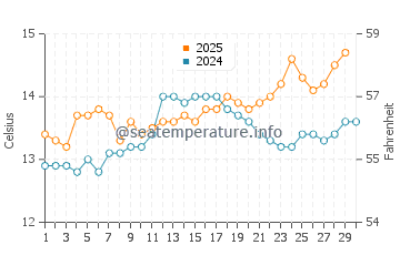 Temperature dell'acqua a Ortigueira ad aprile