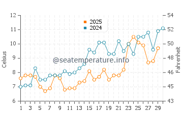 Ortley Beach water temp chart in April