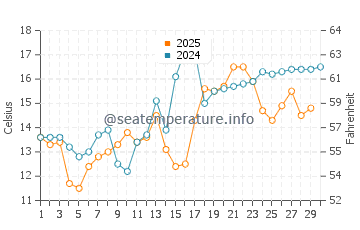 Osaka water temp chart in April