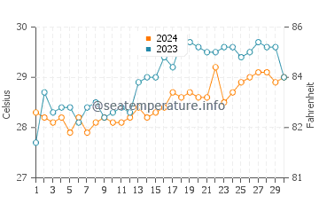 Oslob water temp chart in April