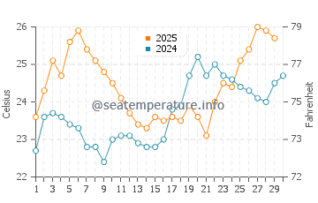 Osprey water temp chart in April