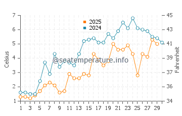 Ossineke water temp chart in April