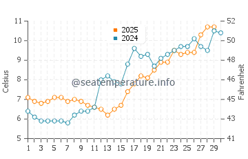 Osterville water temp chart in April