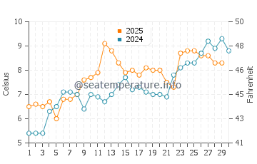 Otaru water temp chart in April