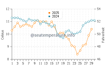 Otter Rock water temp chart in April