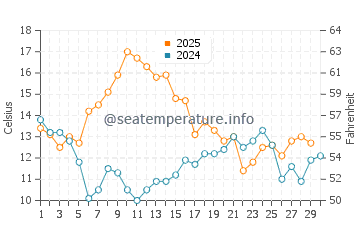 Temperature dell'acqua a Oudekraal Beach ad aprile