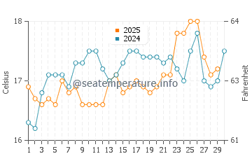 Temperature dell'acqua a Oued Laou ad aprile
