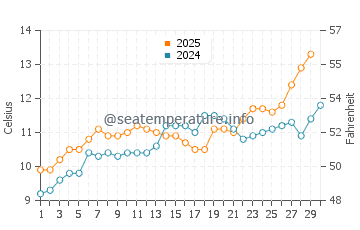 Temperature dell'acqua a Ouistreham ad aprile
