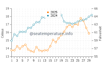 Temperature dell'acqua a Uranopoli ad aprile