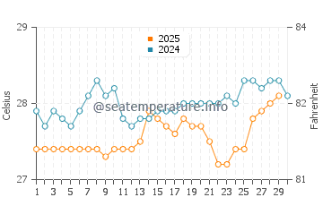 Temperature dell'acqua a Oviedo ad aprile