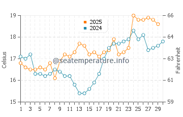 Owase water temp chart in April