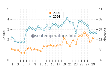 Owen Sound water temp chart in April