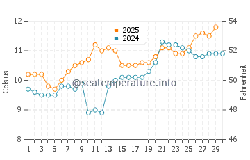 Temperature dell'acqua a Owenahincha ad aprile