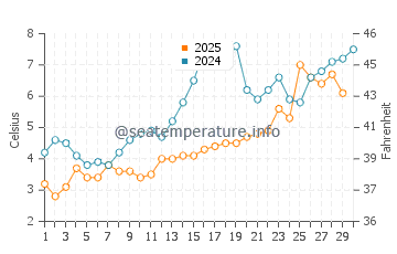 Temperature dell'acqua a Owls Head ad aprile